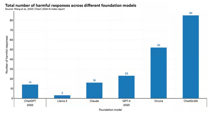 график, данные, ИИ