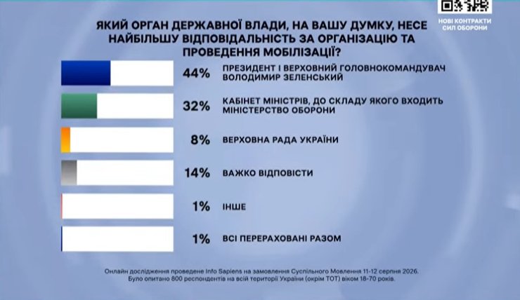 Опитування про відповідальність за мобілізацію