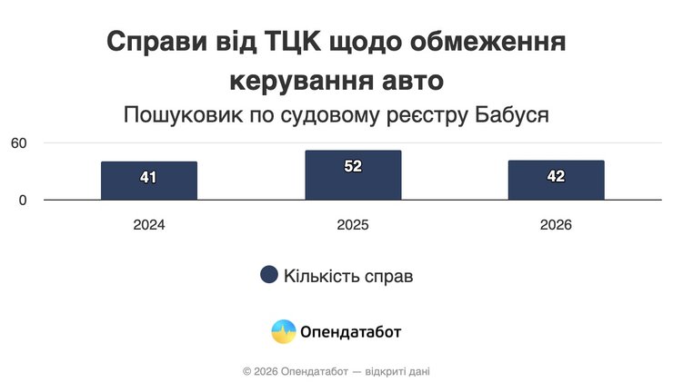 ограничение прав водителей