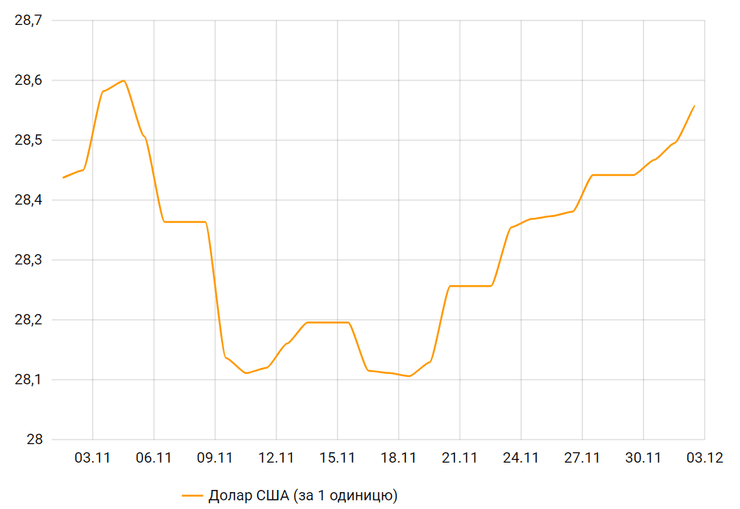 курс гривны, доллар, динамика