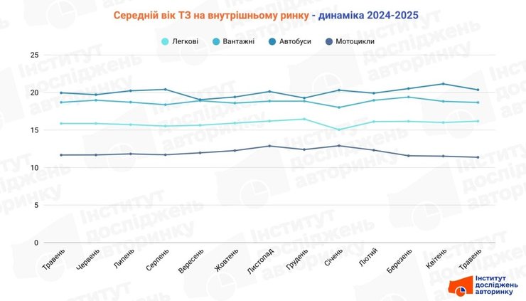 средний возраст авто в Украине, средний возраст авто