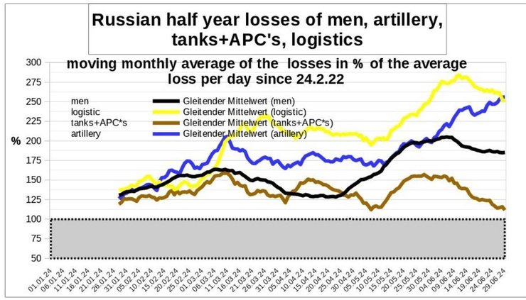 потери ВС РФ