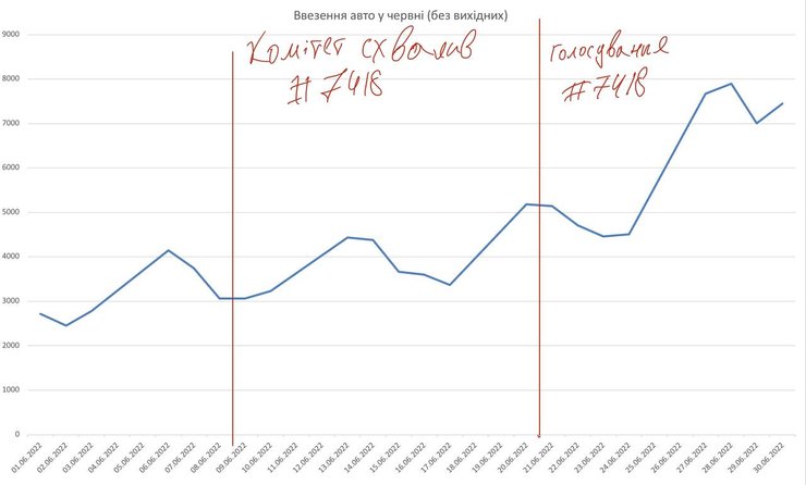 розмитнення авто в Україні, розмитнення авто, безплатне розмитнення авто, євробляхи в Україні
