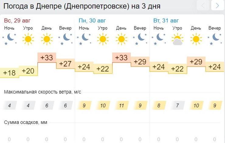 Днепр, погода, прогноз,