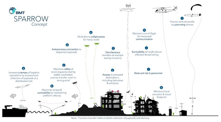 SPARROW, робот, доставка дроном