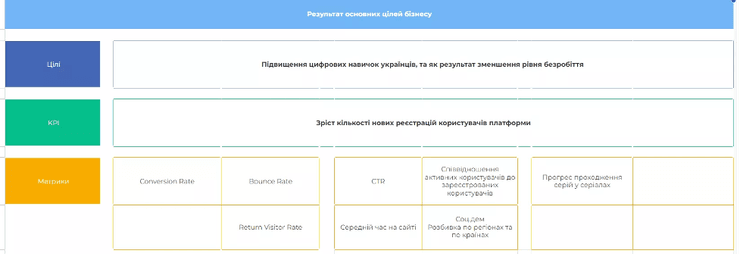 KPI сервісу Дія Освіта