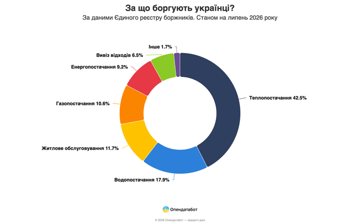 Статистика долгов за коммунальные услуги