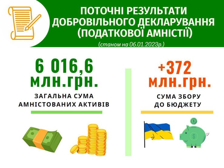 податкова амністія декларування доходів податки