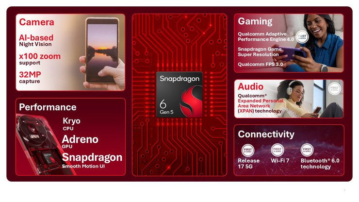 Snapdragon 6 Gen 5 процесор особливості
