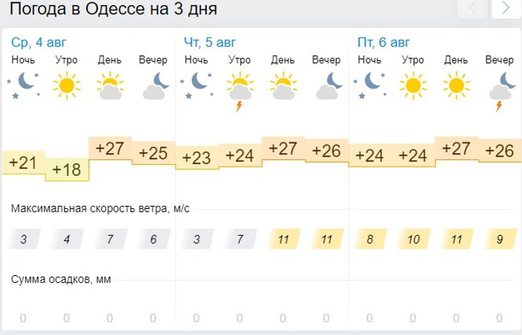 Одесса, погода, прогноз,