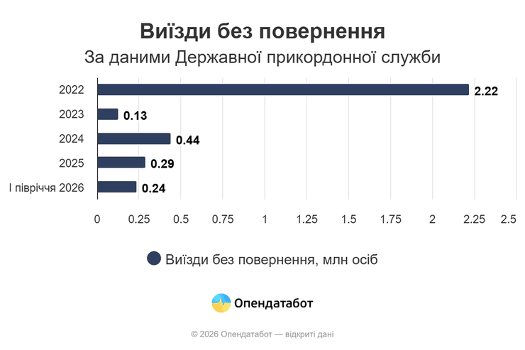 Українці виїхали і не повернулися