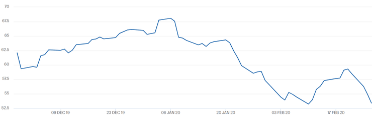 Динамика цены на нефть Brent, график