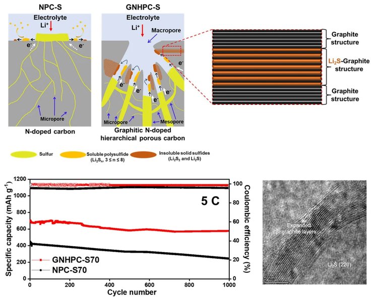 Літій-сірчаний акумулятор, батарея, фото