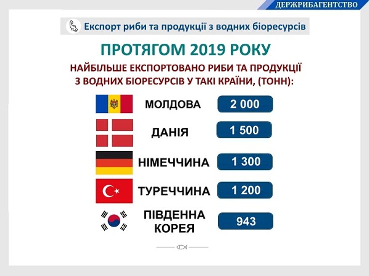 экспорт рыбы из украины