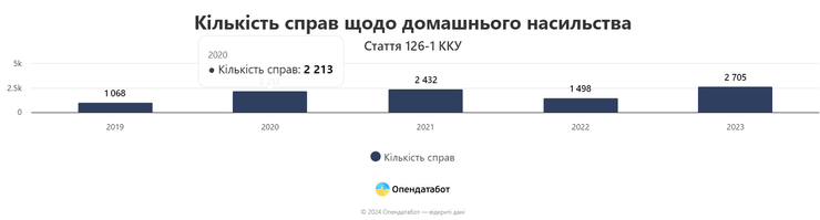 В последние пять лет в Украине зафиксировали более 10 тысяч случаев домашнего насилия