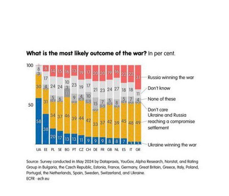 Опитування ECFR показало, що від 30% до 50% європейців вважають, що війна в Україні завершиться мирним врегулюванням.