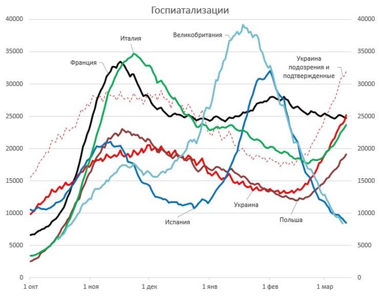госпитализация,  коронавирус, коронавирус в украине, статистика коронавируса , третья волна коронавируса