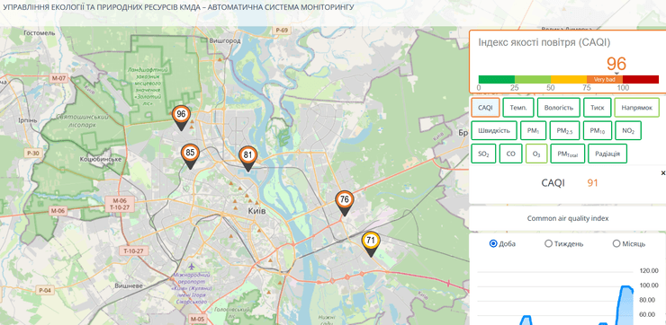 Система моніторингу якості повітря КМДА фіксує найбільше забруднення на Виноградарі