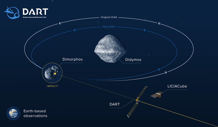NASA, проект DART, столкновение с астероидом, угроза астероида