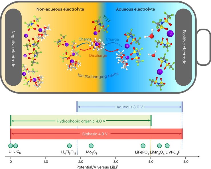 Водный аккумулятор, батарея, энергия, фото