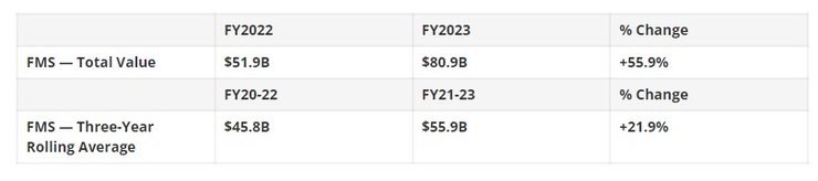 Уровень продаж за 2022-2023 финансовых года в рамках системы иностранных военных продаж