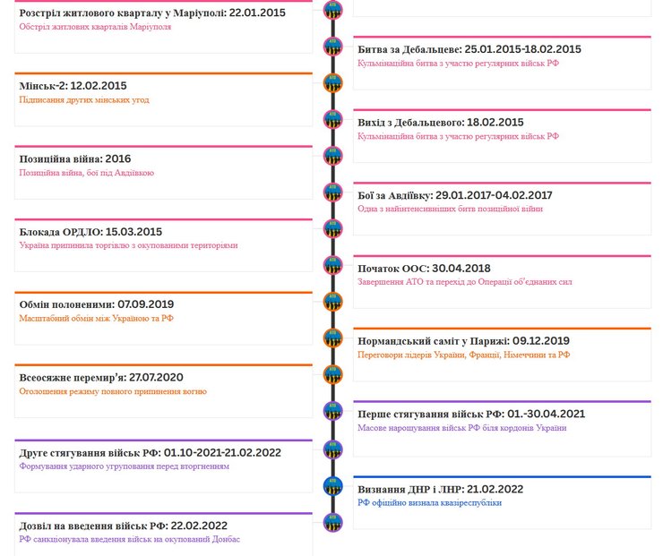 Инфографика АТО-ООС до 2022 года