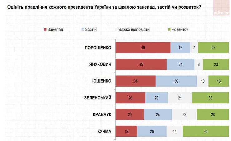 Президенты, Рейтинг