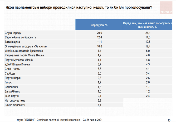 Таблица со свежими рейтингами парламентских партий