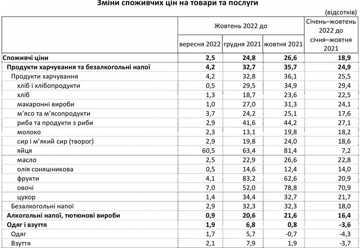 Зростання цін на продукти подорожчання інфляція в Україні