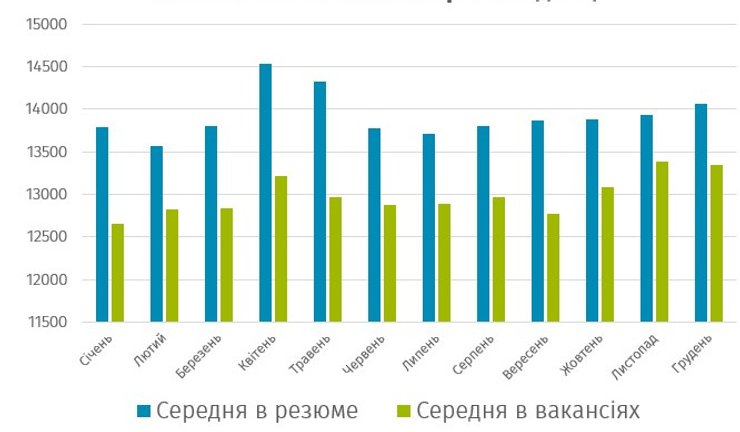 На какую зарплату рассчитывают соискатели и сколько готовы платить работодатели