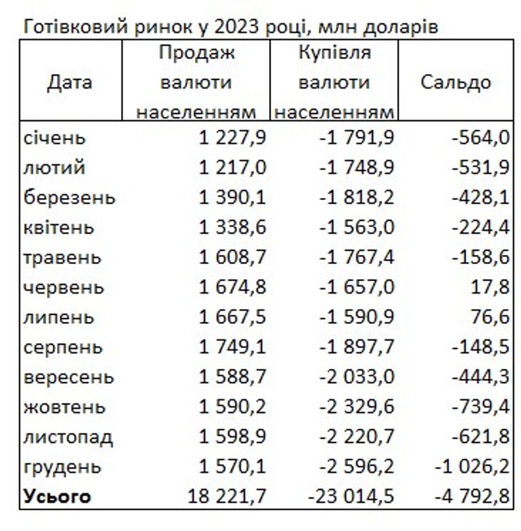 Покупка и продажа валюты, данные НБУ