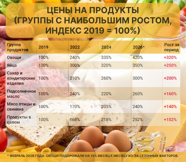 В Украине больше всего подорожали овощи