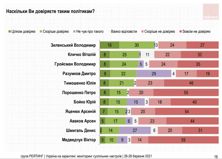рейтинг, доверие, политики, зеленский, гройсман, кличко