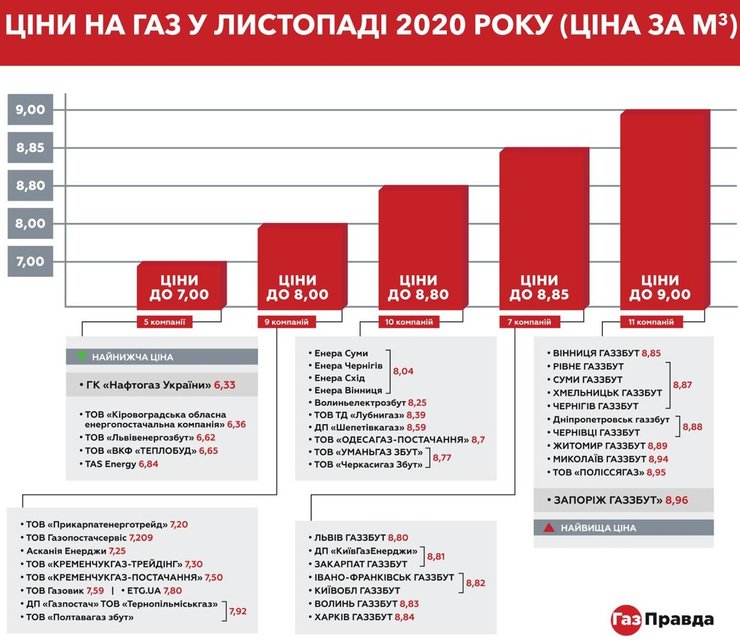цены украинских поставщиков газа