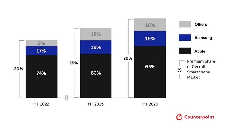 Counterpoint первая половина 2026 года премиальные смартфоны инфографика Apple iPhone Samsung Galaxy