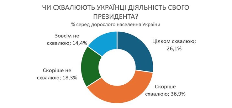 підтримка Зеленського, довіра до Зеленського, схвалення Зеленського, опитування щодо Зеленського, думка українців про Зеленського