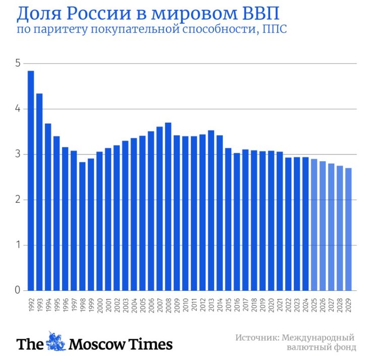 Економіка РФ, МФВ, екоміка