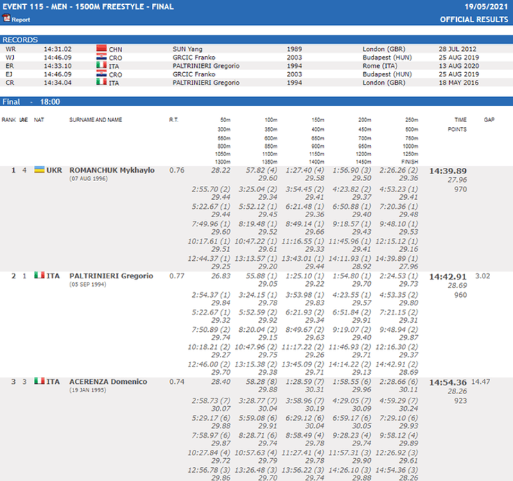 результати, фінал, 1500 м, плавання, чемпіонат європи