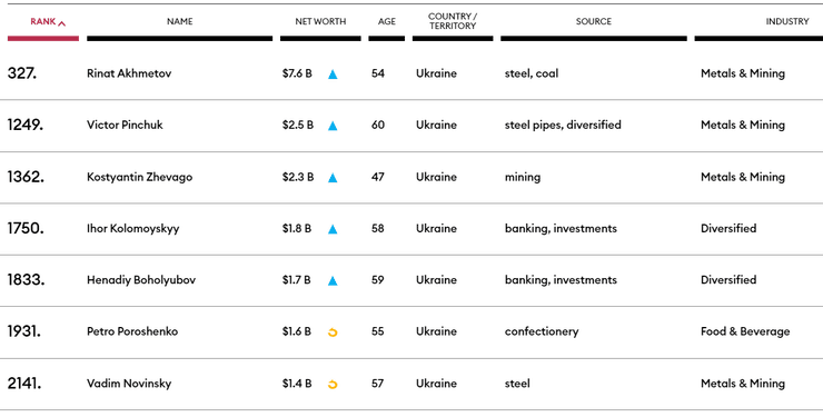 рейтинг, миллиардеры, украина, Forbes, таблица