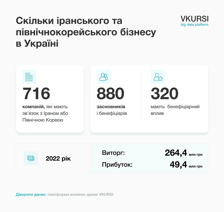 У 569 компаній в Україні засновники пов'язані з Іраном та КНДР