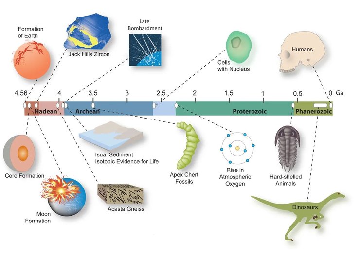 история развития земли