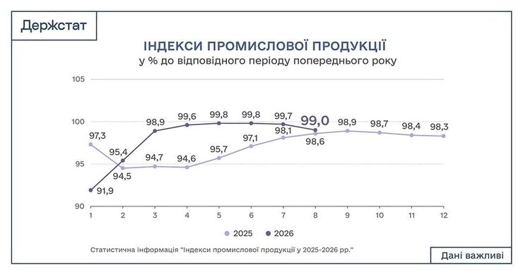 Производство промышленной продукции в январе–августе 2026 года