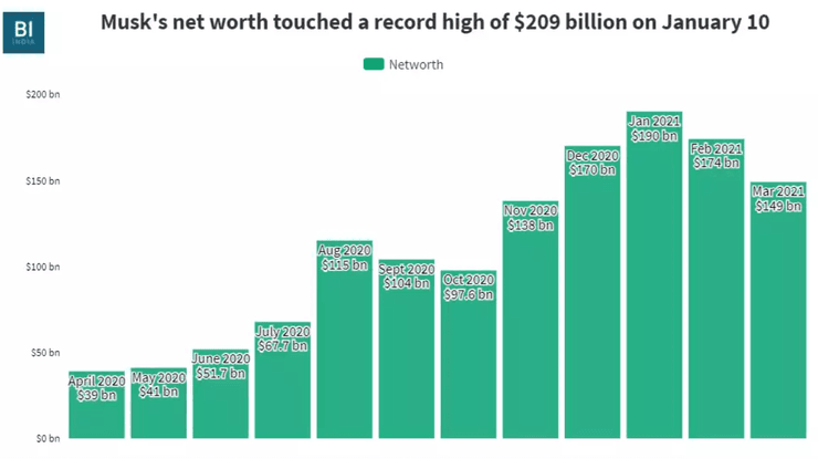 состояние, илон маск, акции, курс, диаграмма