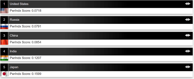 рейтинг армій світу