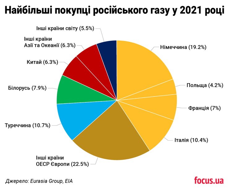 Найбiльшi покупцi росiйського газу у 2021 роцi
