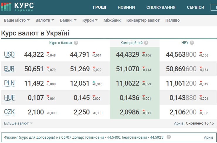 Актуальный курс валют в Украине