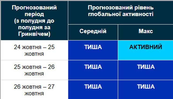 Прогноз глобальної геомагнітної активності