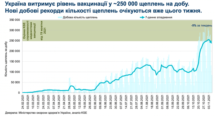 Коронавирус, вакцинация, Украина, график, статистика