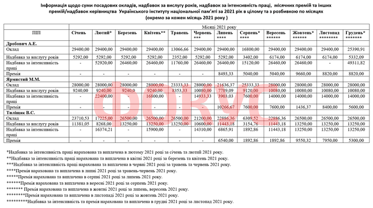 Какие зарплаты были у руководства Украинского института национальной памяти в 2021-м году