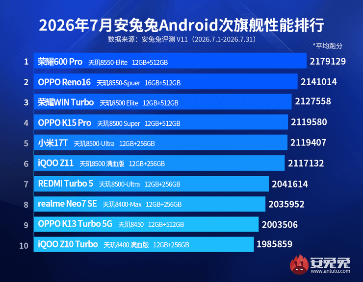Найпотужніші смартфони середнього класу за версією AnTuTu, липень 2026 року